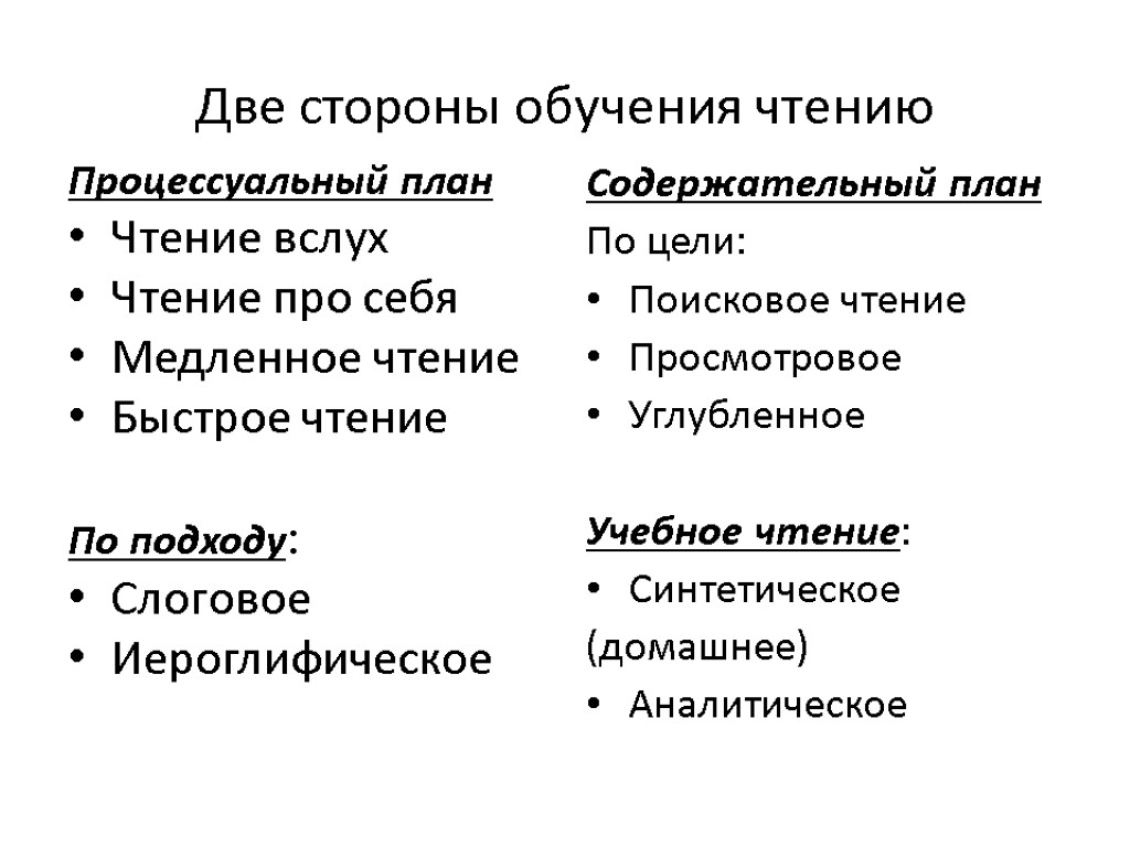 Две стороны обучения чтению Процессуальный план Чтение вслух Чтение про себя Медленное чтение Быстрое